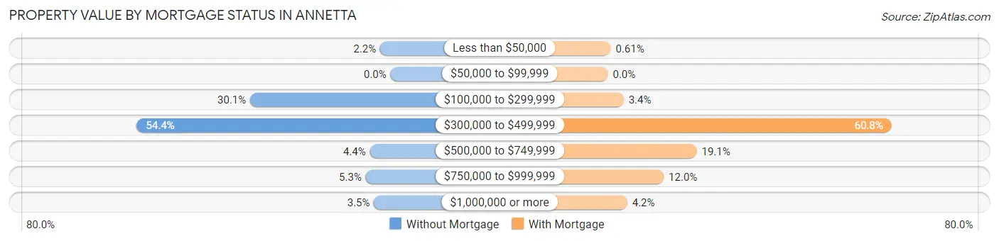 Property Value by Mortgage Status in Annetta
