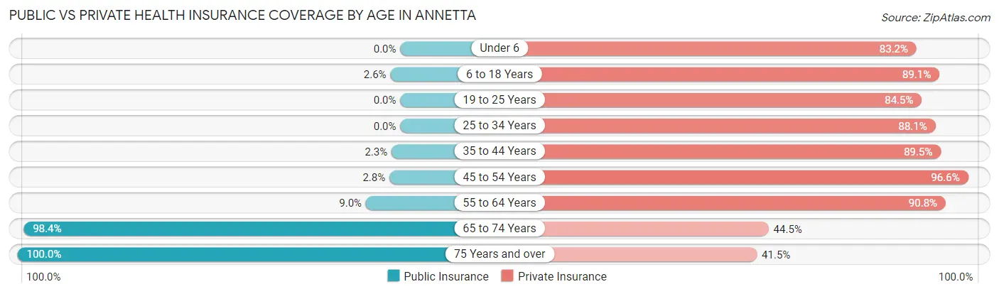 Public vs Private Health Insurance Coverage by Age in Annetta