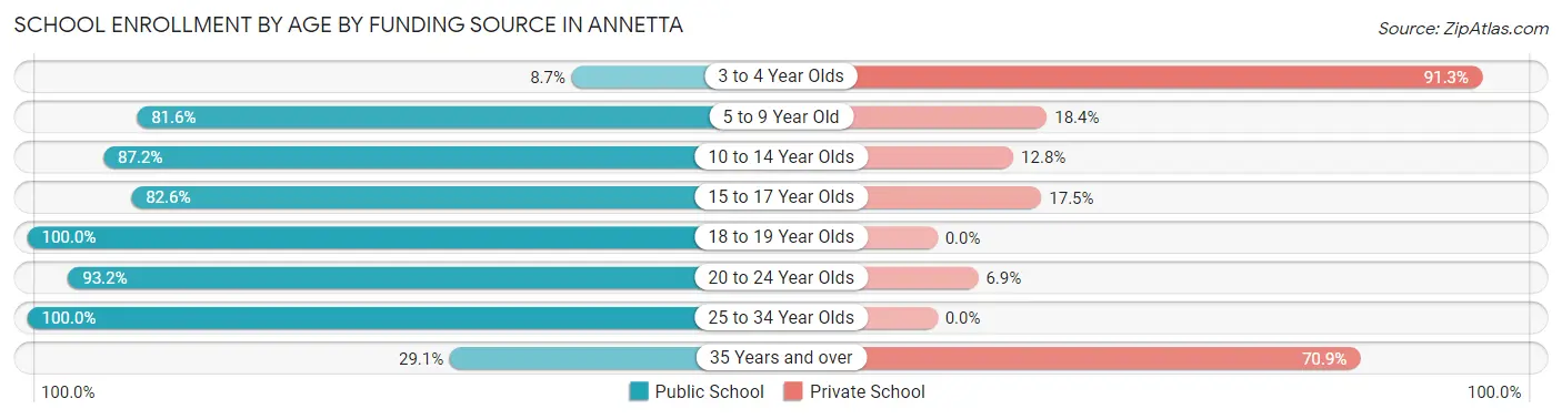 School Enrollment by Age by Funding Source in Annetta