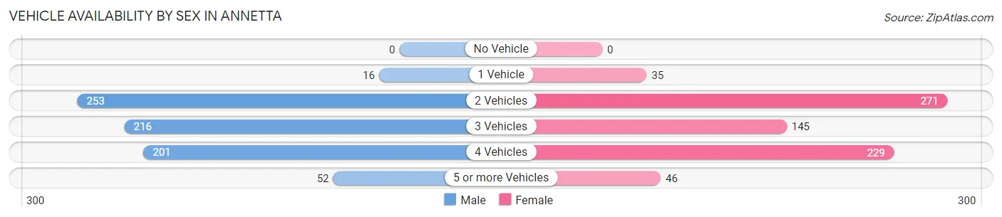 Vehicle Availability by Sex in Annetta
