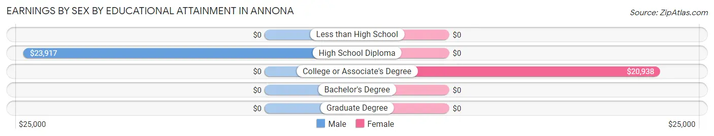 Earnings by Sex by Educational Attainment in Annona