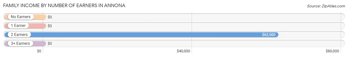 Family Income by Number of Earners in Annona