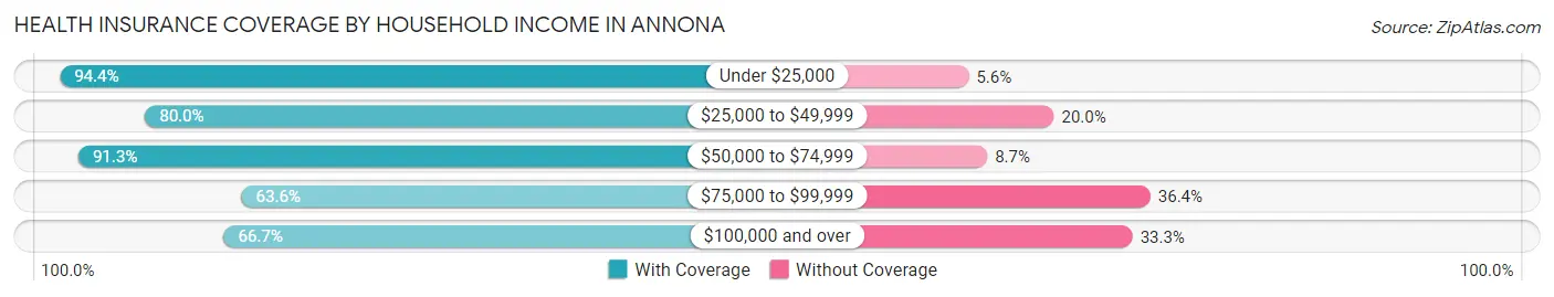 Health Insurance Coverage by Household Income in Annona