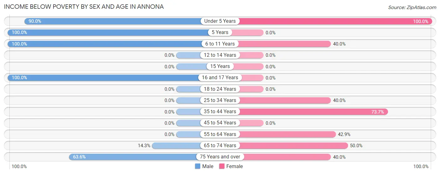 Income Below Poverty by Sex and Age in Annona
