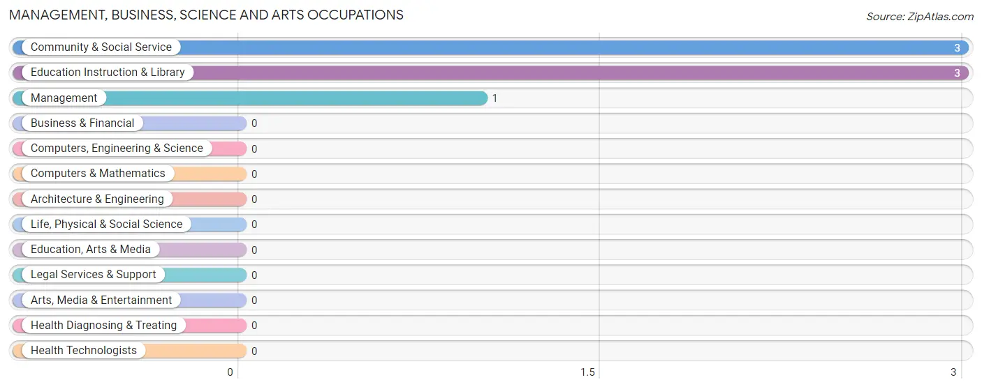 Management, Business, Science and Arts Occupations in Annona