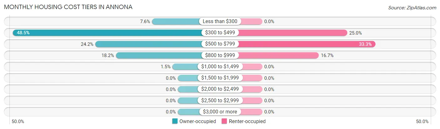 Monthly Housing Cost Tiers in Annona