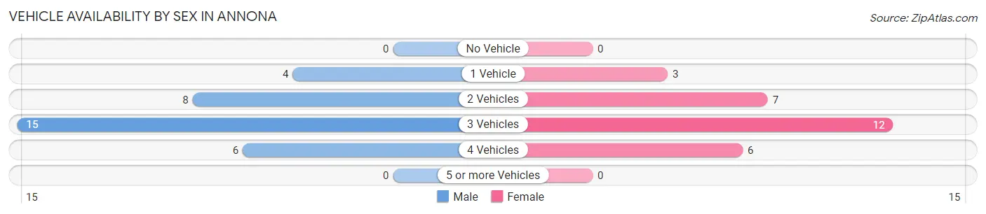 Vehicle Availability by Sex in Annona