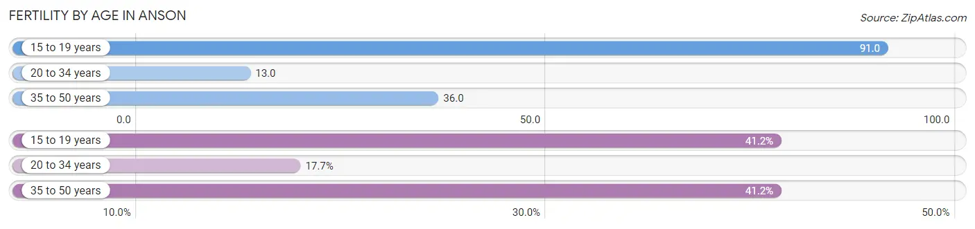 Female Fertility by Age in Anson