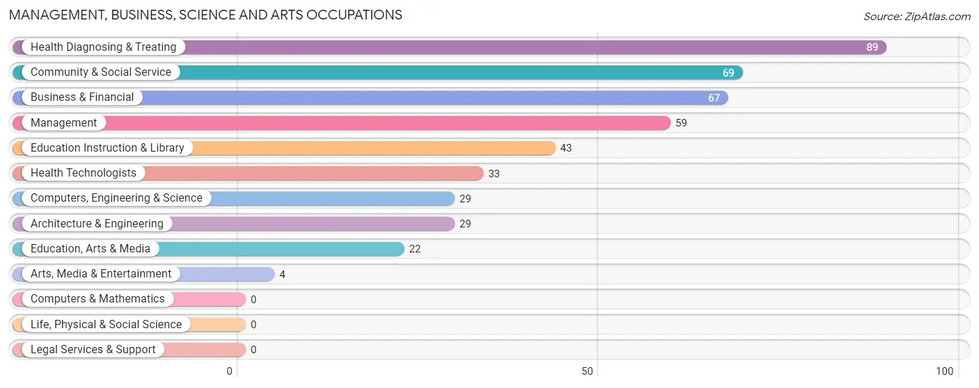 Management, Business, Science and Arts Occupations in Anson