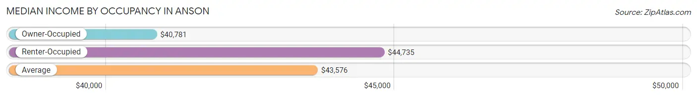 Median Income by Occupancy in Anson