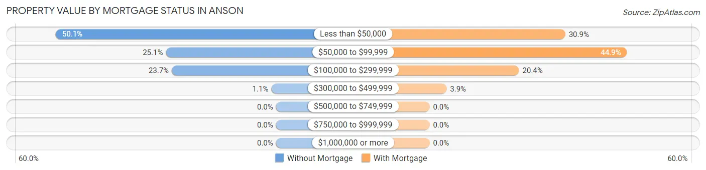 Property Value by Mortgage Status in Anson