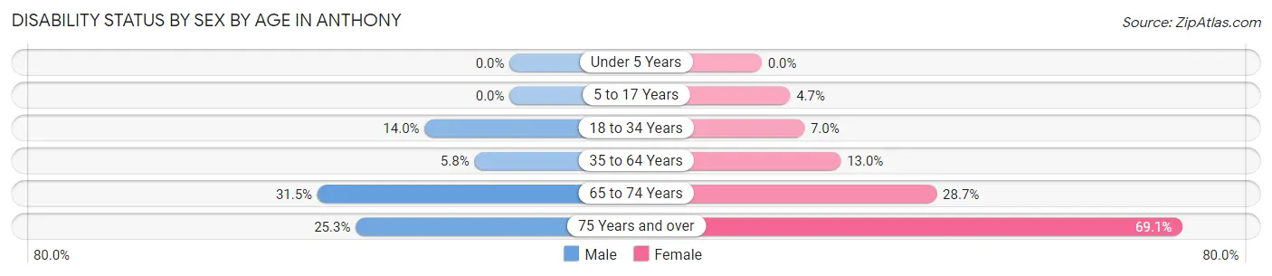Disability Status by Sex by Age in Anthony