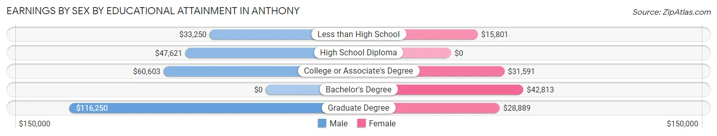 Earnings by Sex by Educational Attainment in Anthony
