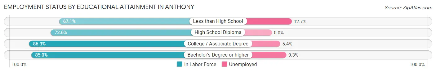 Employment Status by Educational Attainment in Anthony