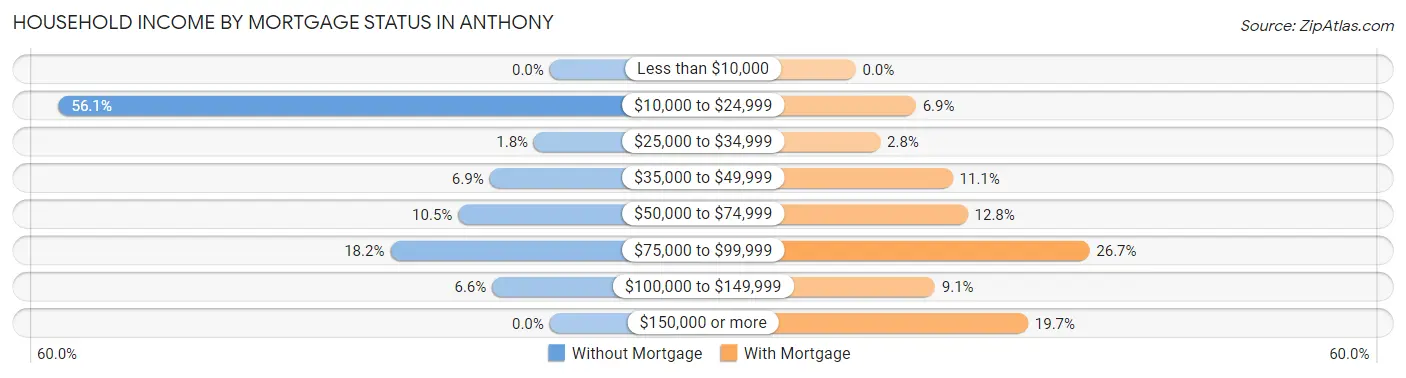 Household Income by Mortgage Status in Anthony