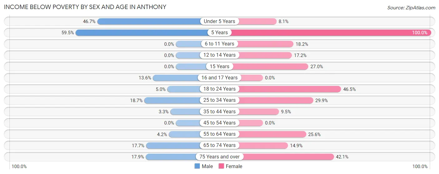 Income Below Poverty by Sex and Age in Anthony
