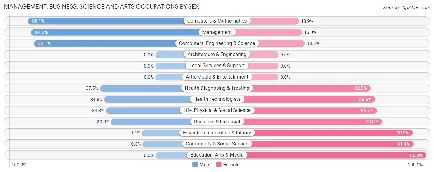 Management, Business, Science and Arts Occupations by Sex in Anthony