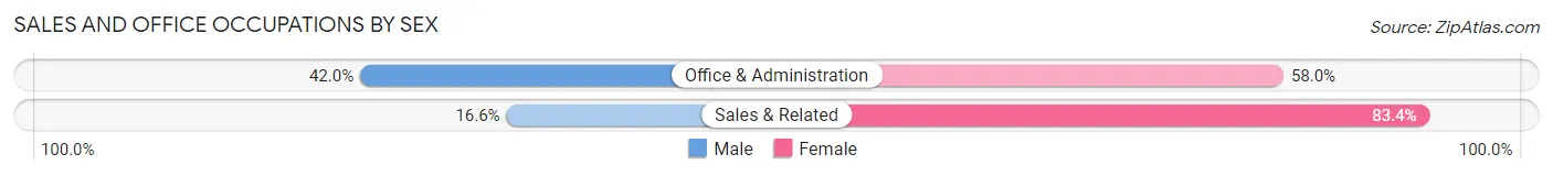 Sales and Office Occupations by Sex in Anthony