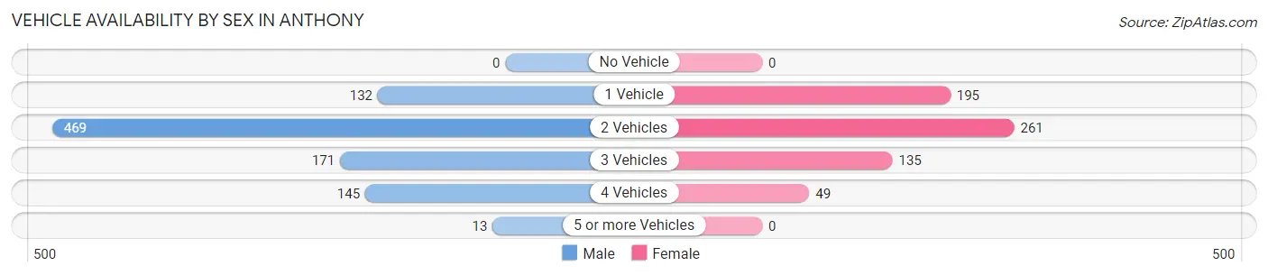Vehicle Availability by Sex in Anthony