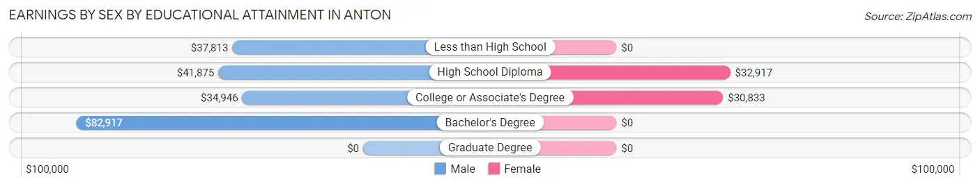 Earnings by Sex by Educational Attainment in Anton
