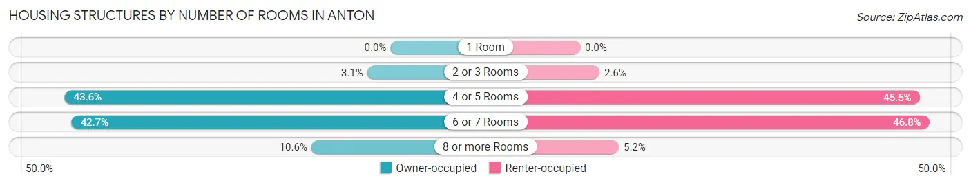 Housing Structures by Number of Rooms in Anton