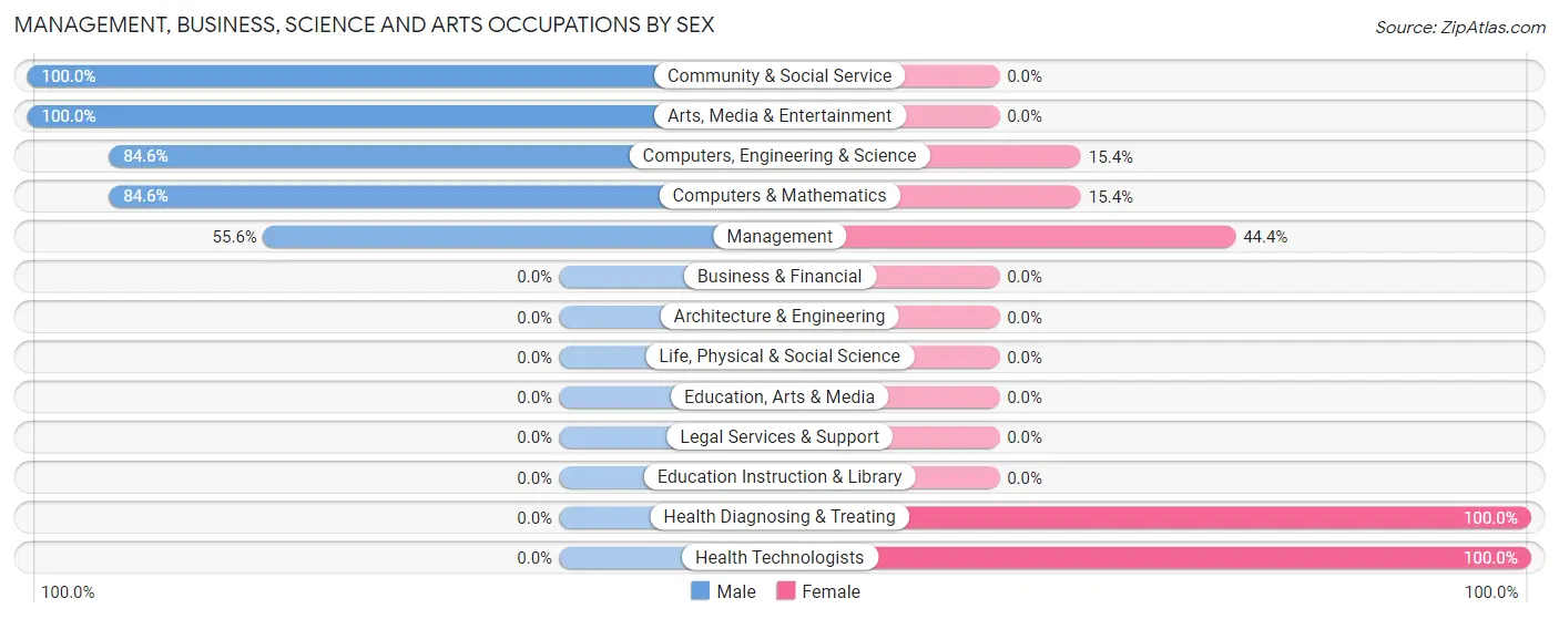 Management, Business, Science and Arts Occupations by Sex in Anton