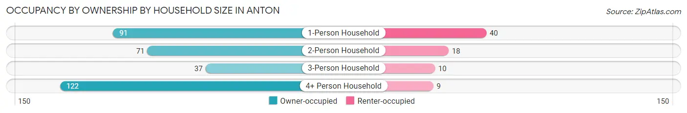 Occupancy by Ownership by Household Size in Anton