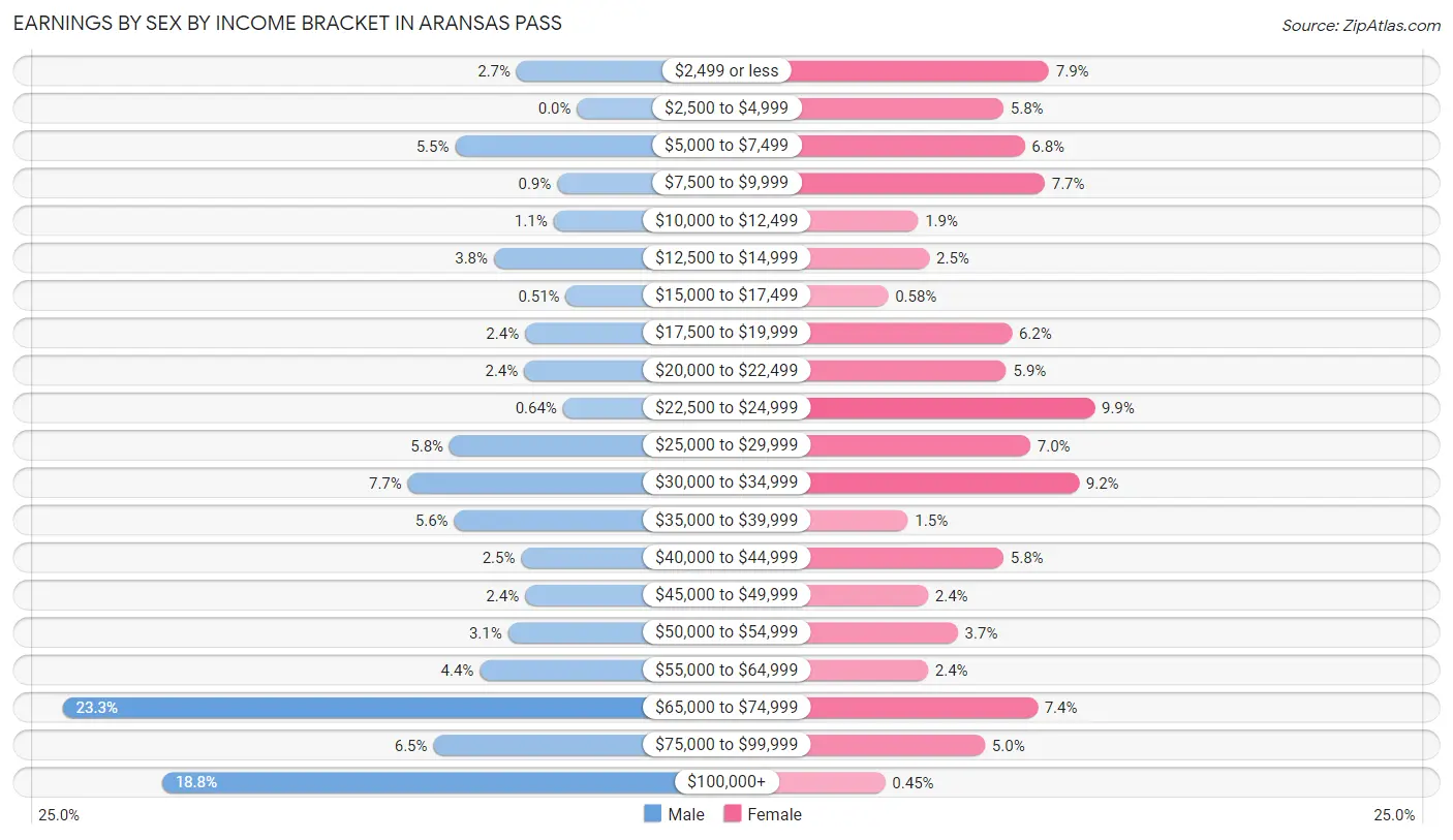 Earnings by Sex by Income Bracket in Aransas Pass