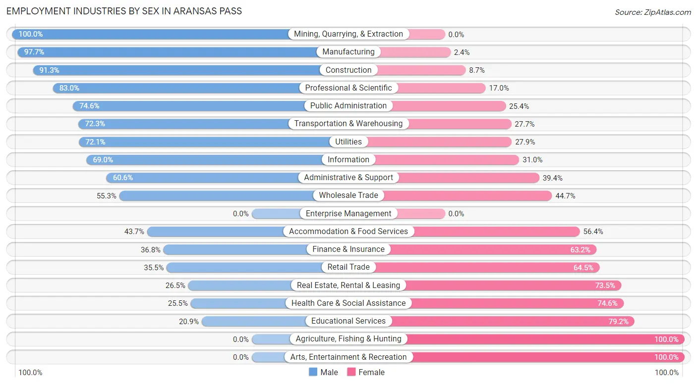 Employment Industries by Sex in Aransas Pass