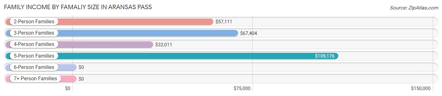 Family Income by Famaliy Size in Aransas Pass