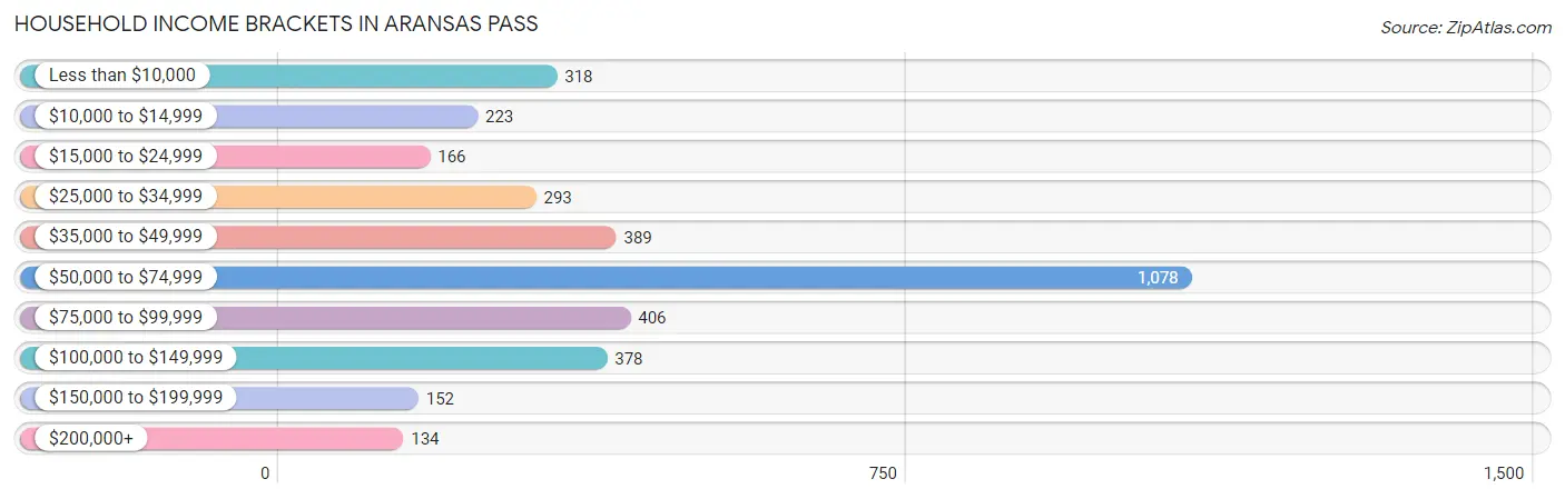 Household Income Brackets in Aransas Pass