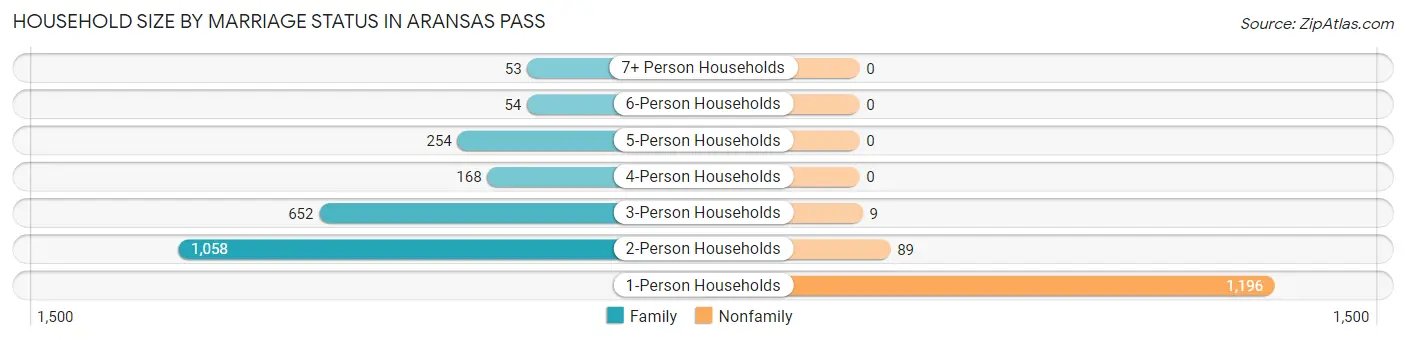 Household Size by Marriage Status in Aransas Pass