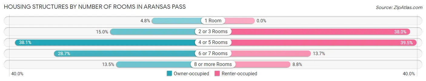 Housing Structures by Number of Rooms in Aransas Pass