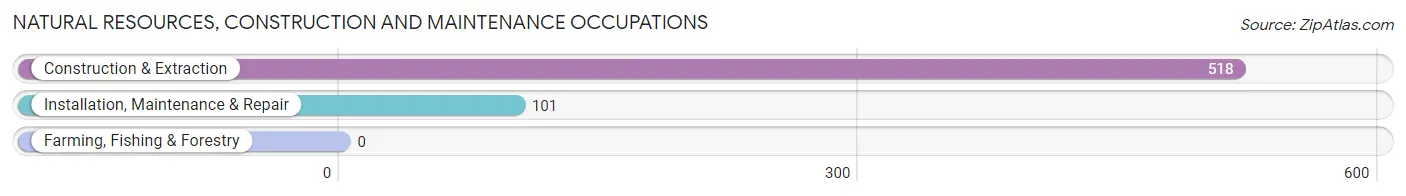 Natural Resources, Construction and Maintenance Occupations in Aransas Pass