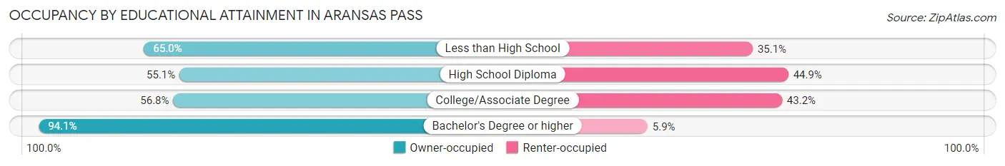 Occupancy by Educational Attainment in Aransas Pass