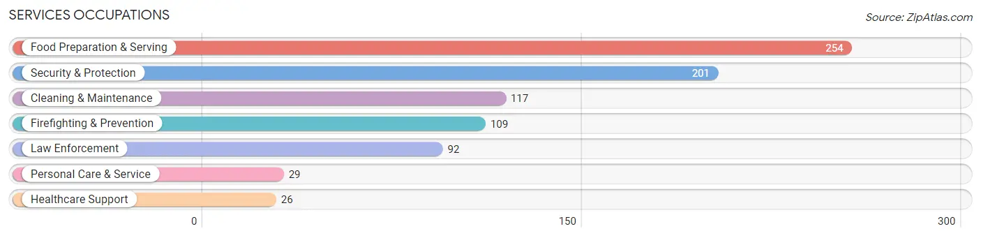 Services Occupations in Aransas Pass