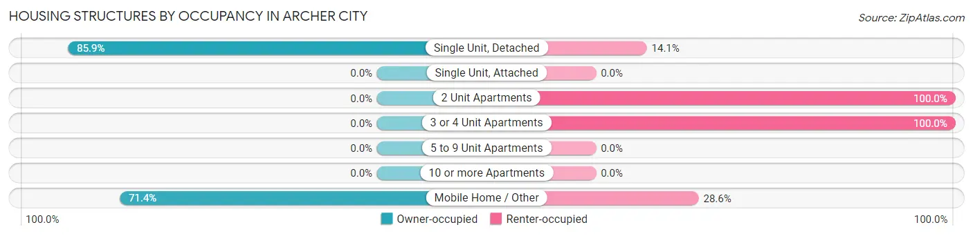 Housing Structures by Occupancy in Archer City