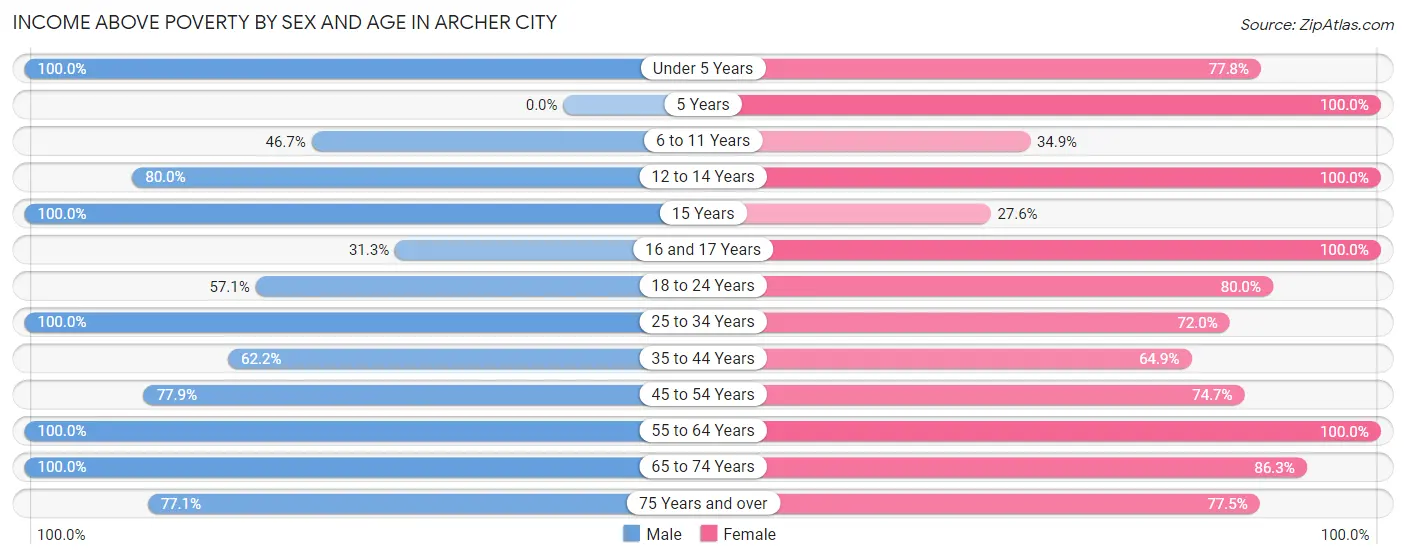 Income Above Poverty by Sex and Age in Archer City