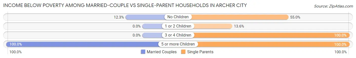 Income Below Poverty Among Married-Couple vs Single-Parent Households in Archer City