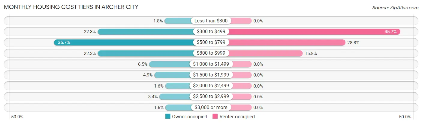 Monthly Housing Cost Tiers in Archer City