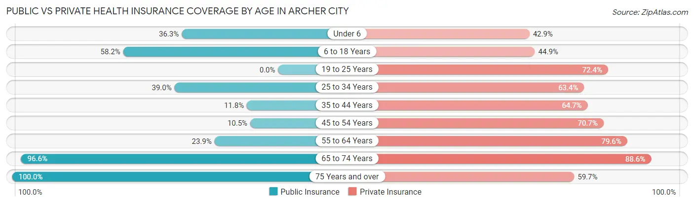 Public vs Private Health Insurance Coverage by Age in Archer City
