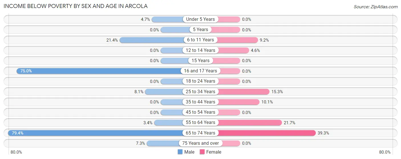 Income Below Poverty by Sex and Age in Arcola