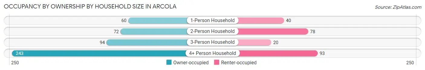 Occupancy by Ownership by Household Size in Arcola