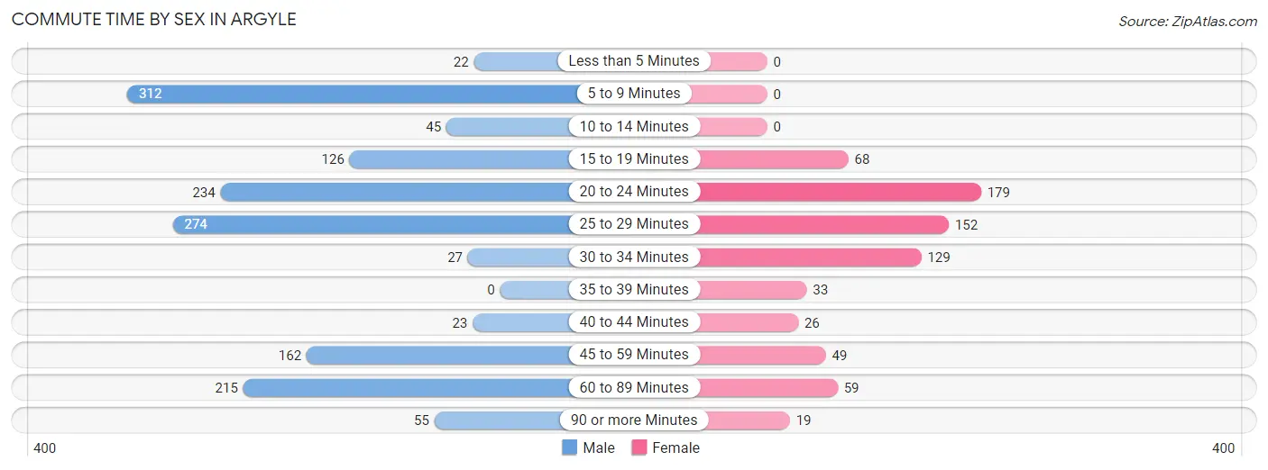 Commute Time by Sex in Argyle