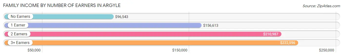 Family Income by Number of Earners in Argyle