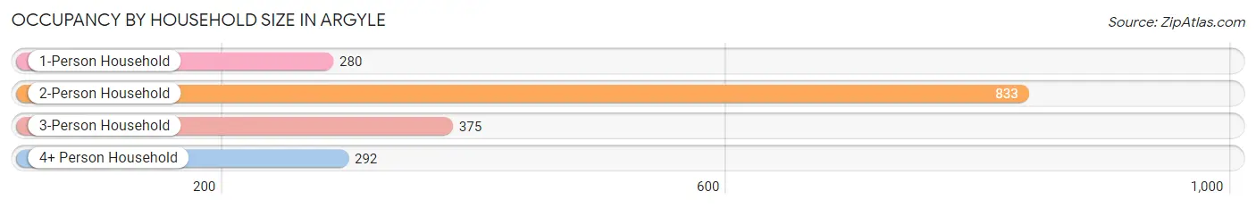 Occupancy by Household Size in Argyle