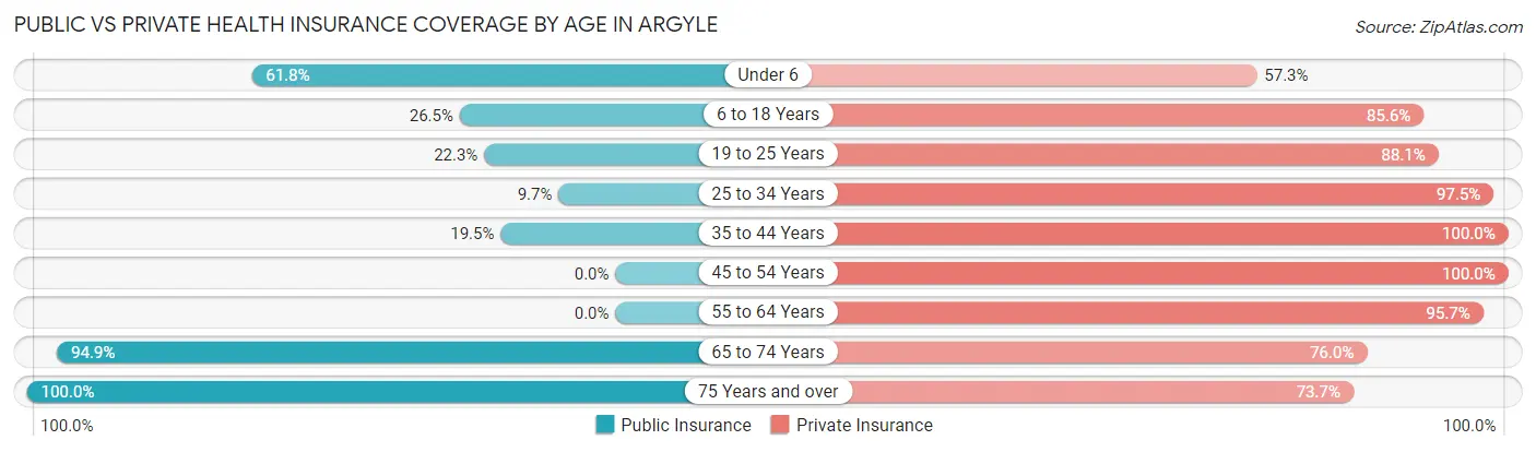 Public vs Private Health Insurance Coverage by Age in Argyle