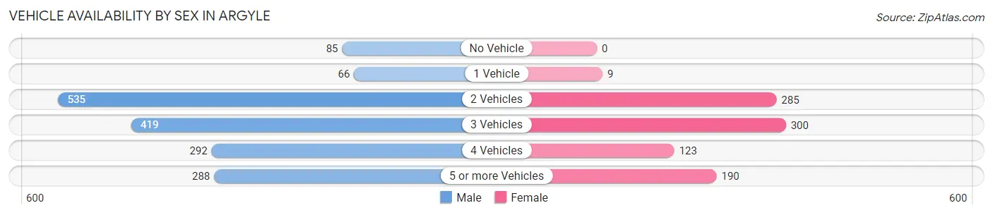 Vehicle Availability by Sex in Argyle