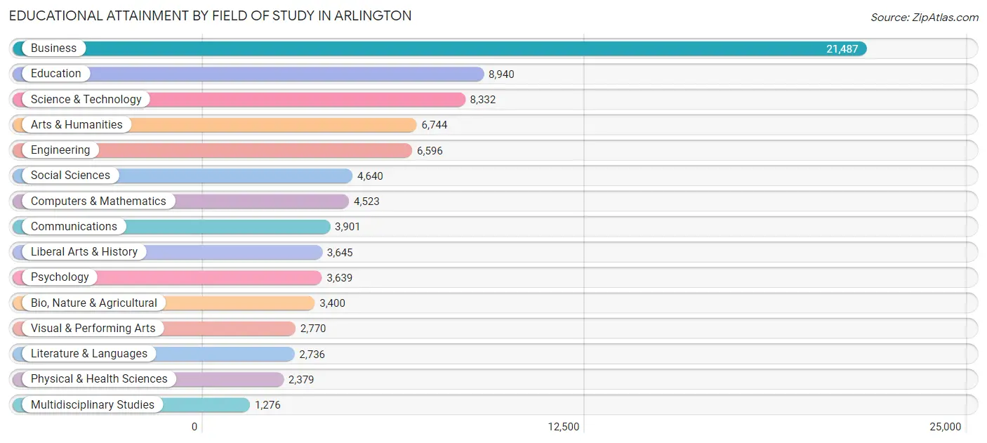 Educational Attainment by Field of Study in Arlington