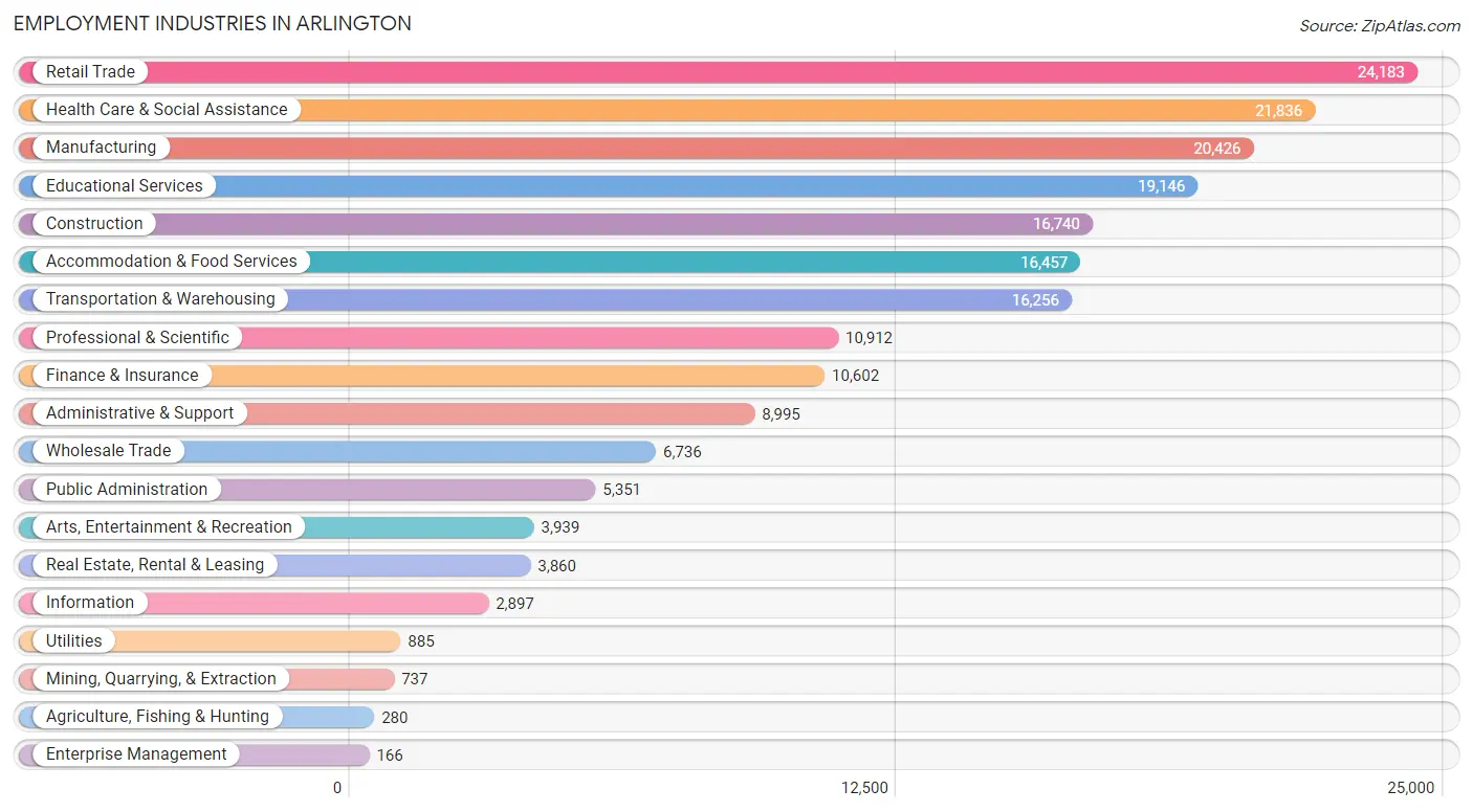 Employment Industries in Arlington